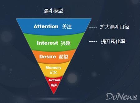 运营界“葵花宝典”大揭密!