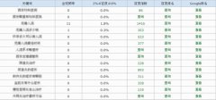 控制合适的网页关键词密度，实现百度排名SEO优化的更好效果