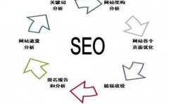 网站优化要掌握的技巧