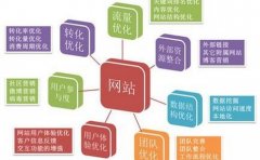 网站排名该考虑的因素