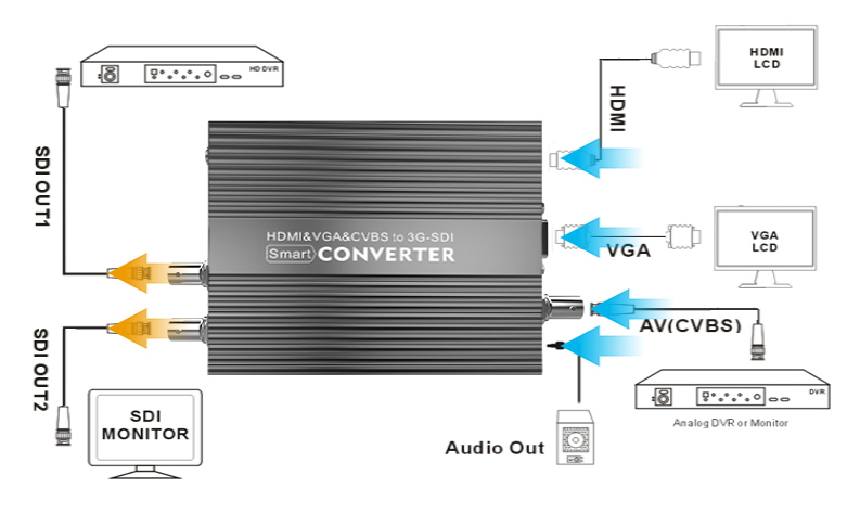 HDMI转SDI转换原理图