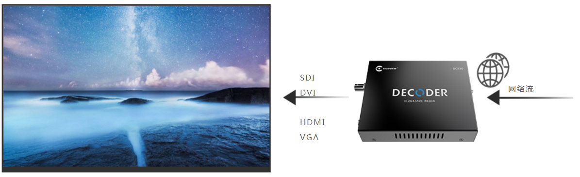 视频直播解码器工作原理