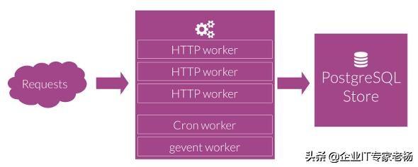 《OdooERP系统部署架构指南》试读：第一章 Odoo架构概述