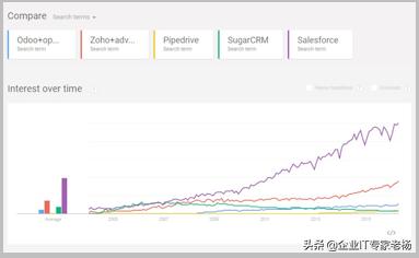 热议 | 好看又能打的Odoo如何吊打友商