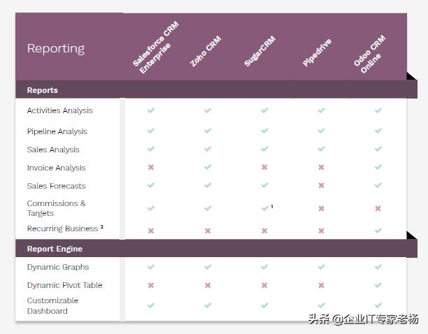 热议 | 好看又能打的Odoo如何吊打友商