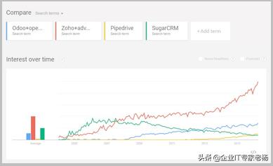 热议 | 好看又能打的Odoo如何吊打友商