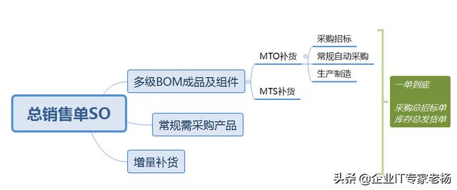 全球第一免费开源ERP Odoo实现供应链全程追溯一单到底解决方案
