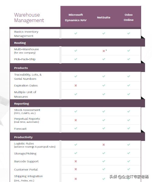 ERP小金刚Pro专业大比拼: Dynamics,NetSuite和Odoo