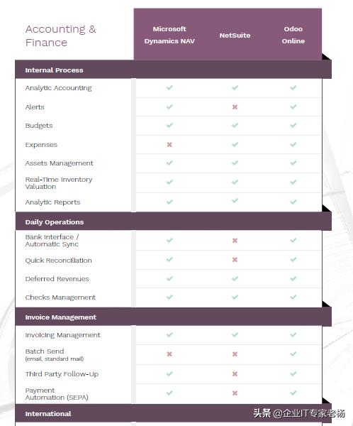 ERP小金刚Pro专业大比拼: Dynamics,NetSuite和Odoo