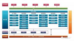 一个表看懂MES与ERP的区别与联系