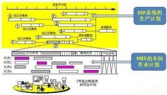 MES的生产计划和ERP中的到底有什么不同？