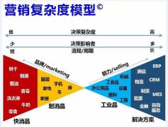 三万月薪的B端产品经理，你得管理好ERP系统