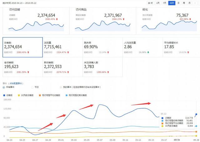 淘宝店铺TOP店铺初期运营思路解析，30天从0到单日营业额400w+