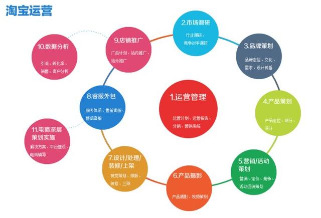 淘宝运营一天都要做哪些主要工作？来看看淘宝运营一天的工作流程