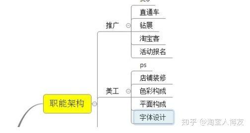 如何学习淘宝运营？