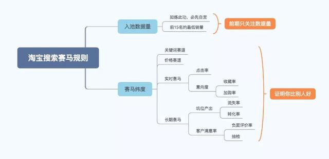 年销3000万和年销300万的淘宝运营的区别，在于这18个必备因素