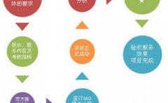 网站建立初期用户需要把控好的几个要点
