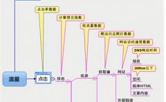 seo诊断网站故障的方法