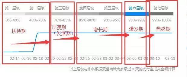 新店快速提升层级！淘宝店铺不同层级的操作方法和优化技巧