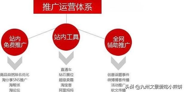 淘宝店铺运营教程实用