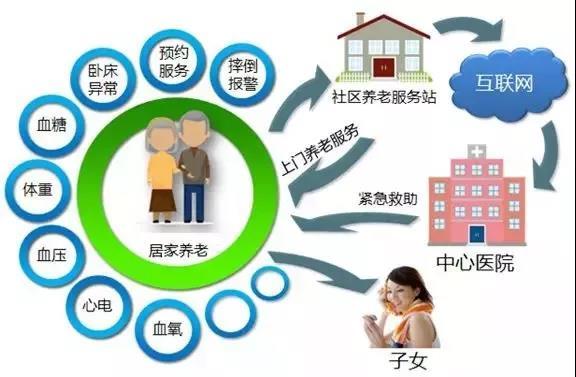 “社区智慧养老”：大势所趋的养老模式