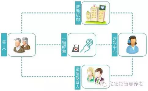国家为什么鼓励智慧养老?智慧养老对养老产业的发展有什么好处？