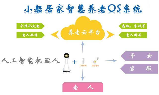 智慧养老｜当“人工智能”遇上“养老”，将会擦出哪些火花？