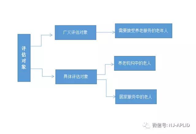 「干货」话说评估(1)——老年人能力评估是什么?