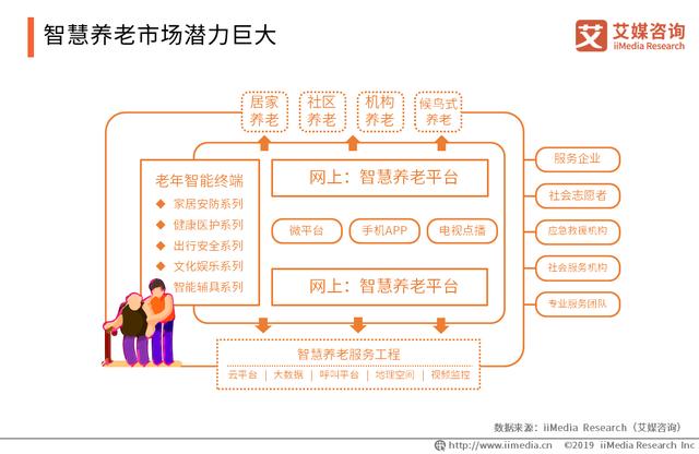 90%老年人即将居家养老，智慧养老你准备好了吗？