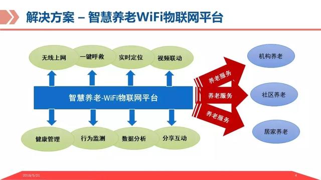 弱电智能化｜基于物联网平台的智慧养老解决方案