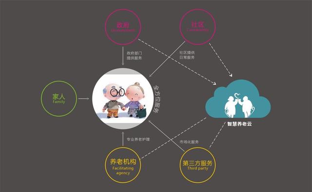 智慧养老行业痛点在哪里？