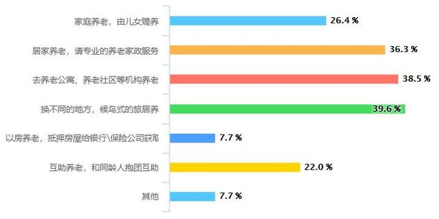 上海养老图鉴｜超90%年轻人对此没有规划！未来是互联网养老模式