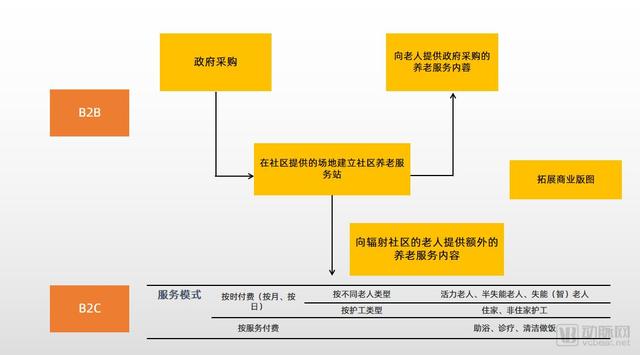 政策鼓励互联网护理、日照中心……但社区养老的盈利解决了吗？