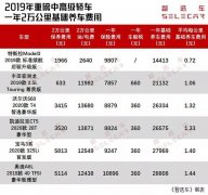 2019年6款中高级轿车养车费用，Model3简直无人能敌