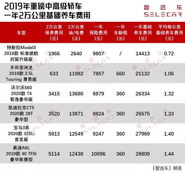 2019年6款中高级轿车养车费用，Model3简直无人能敌