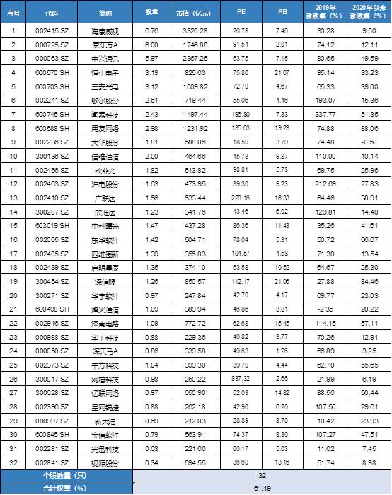 新基建+高科技神器！5G 芯片+新能车+创新药+医疗=科技龙头ETF