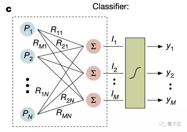 AI芯片新思路：眼睛即大脑，40纳秒完成图像分类｜Nature