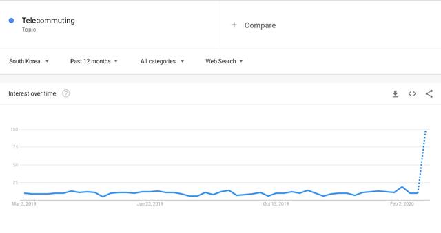 谷歌、Twitter 先后开始远程办公，工程师发文吐槽：VPN 都是垃圾
