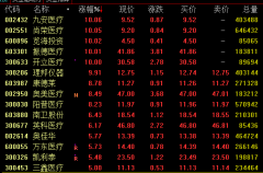 医疗板块大幅走高，高端医疗设备补短板，国产器械龙头迎机遇