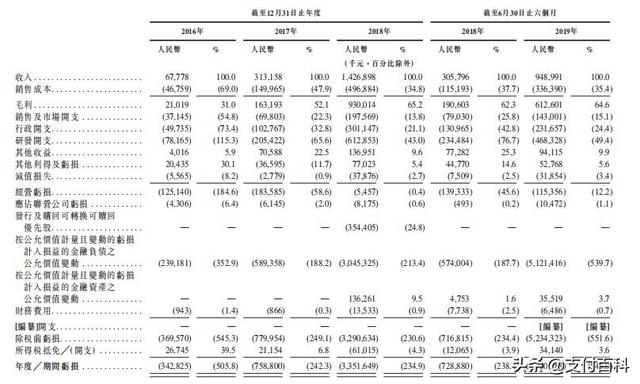 旷视科技IPO上市申请失效，刷脸第一股不灵了？
