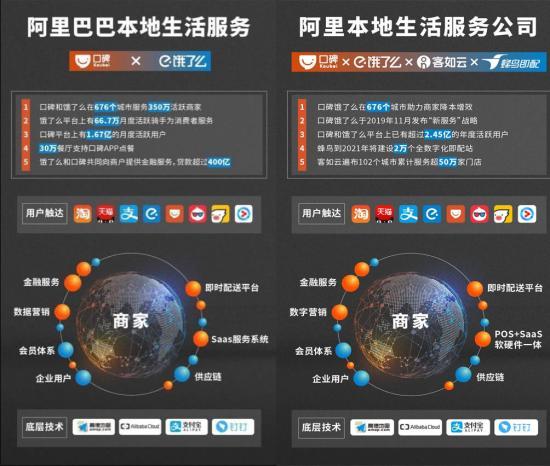 阿里8亿加持B端智能化后，本地生活服务更好做了吗？