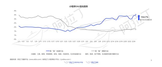 小程序提前进入 2021