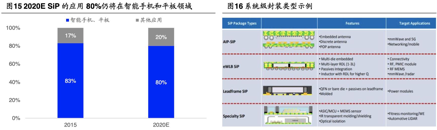 「公司深度」长电科技：全球第三大封测代工厂覆盖中高端封测领域