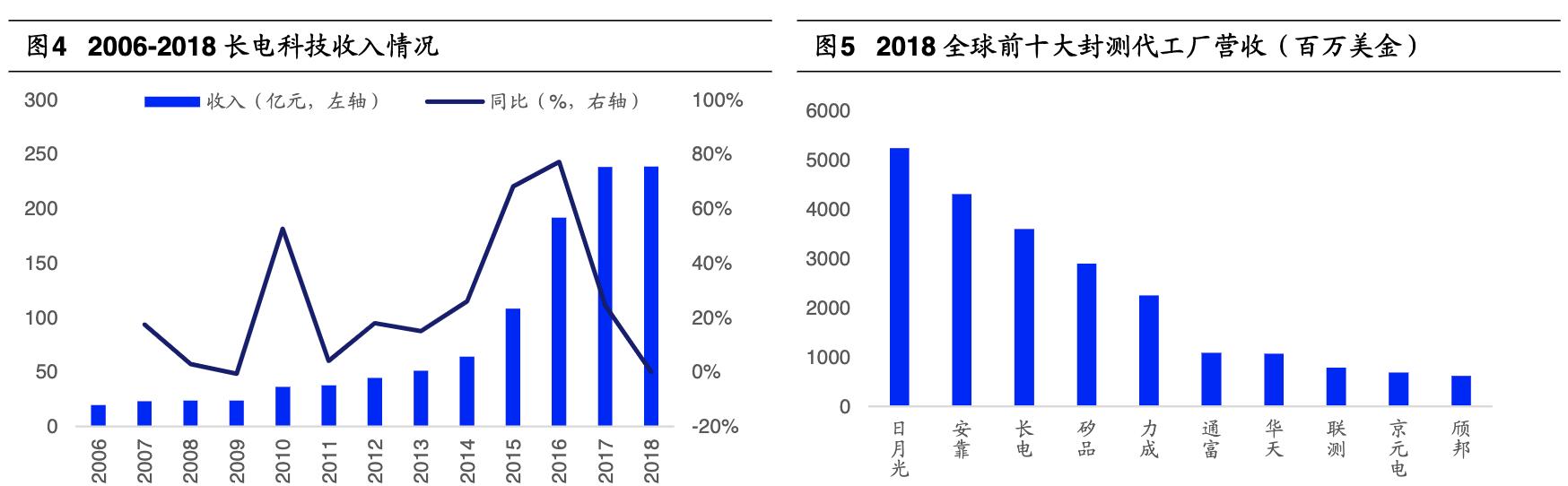 「公司深度」长电科技：全球第三大封测代工厂覆盖中高端封测领域