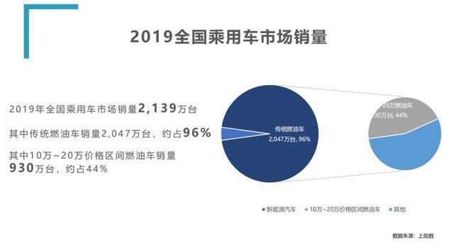 20万的新能源车9.99万就能买，威马买车不用买电池？