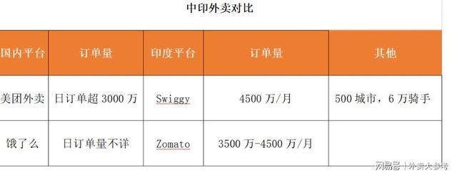 重磅：UBER抛弃外卖，美团与阿里在印度外卖市场开战