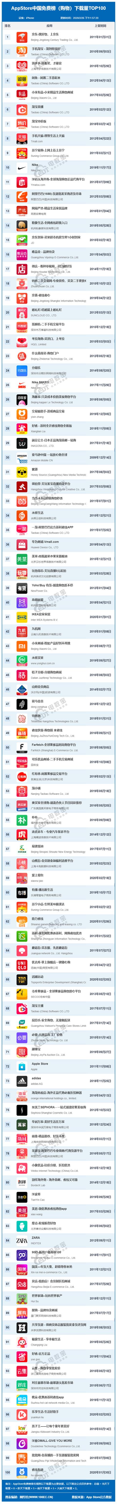 2月AppStore中国免费榜(购物)TOP100：京东 淘宝 拼多多居前三