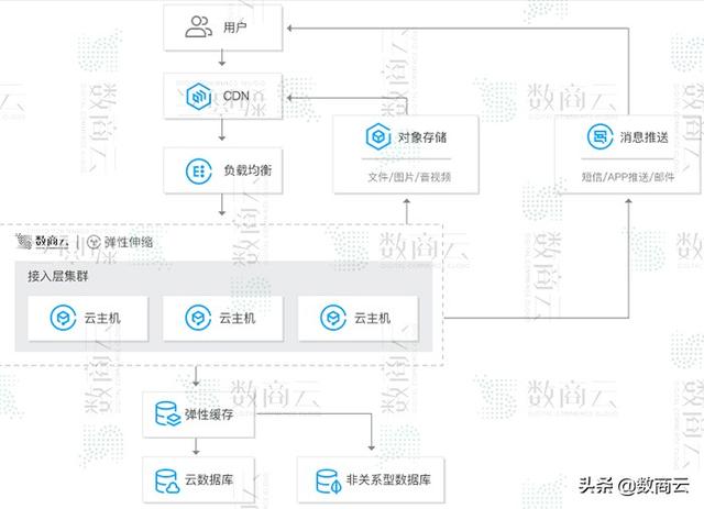 智慧电子商务行业方案：电商系统基础化、场景化、精准化弹性框架
