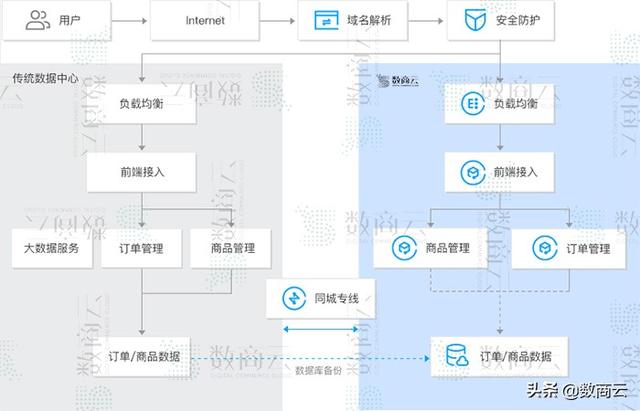 智慧电子商务行业方案：电商系统基础化、场景化、精准化弹性框架