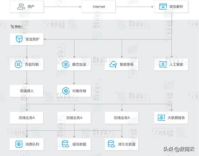 智慧电子商务行业方案：电商系统基础化、场景化、精准化弹性框架